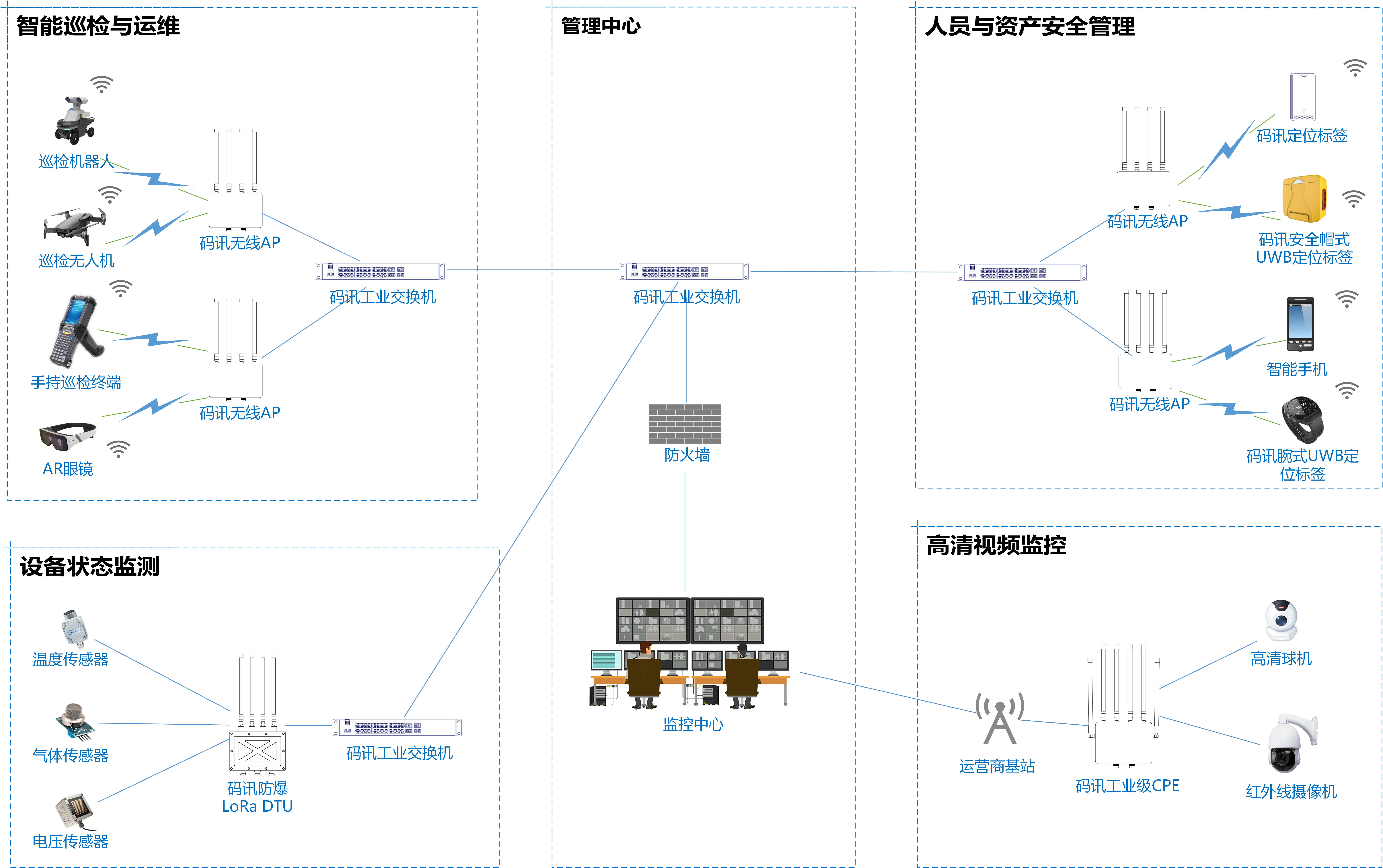實際網絡部署設計