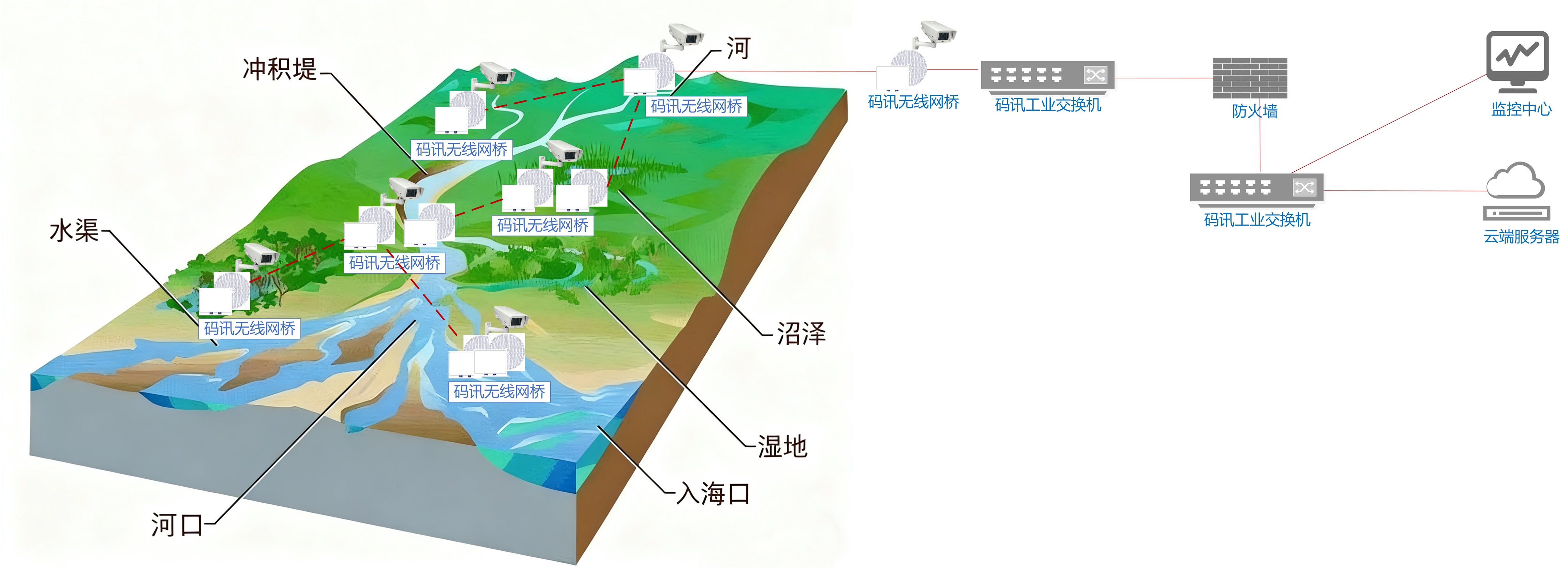 實際網絡部署設計